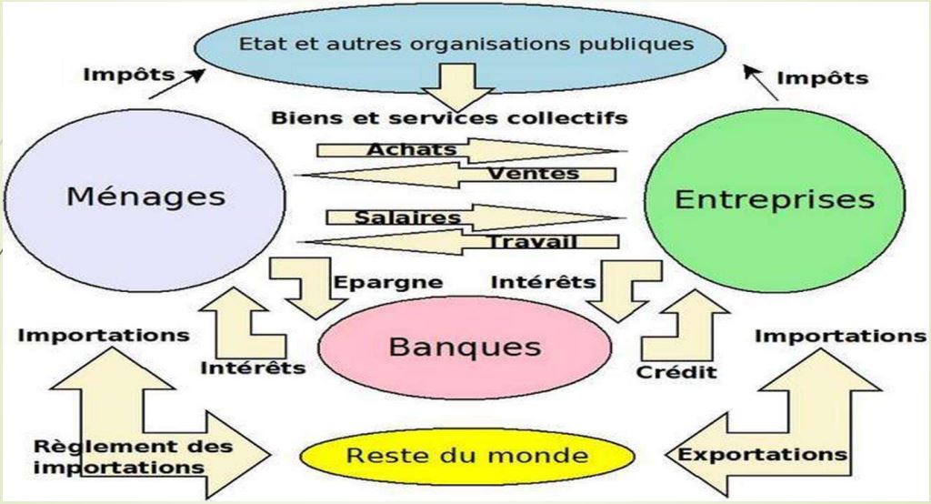 Qu’est ce que le système économique / circuit économique?